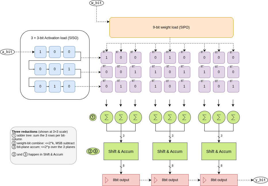 Compute flow diagram showing bit-serial activation streaming against bit-parallel stationary weights