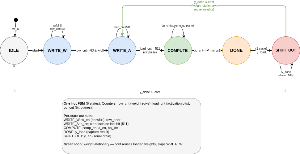 State transition diagram of the DCIM controller FSM