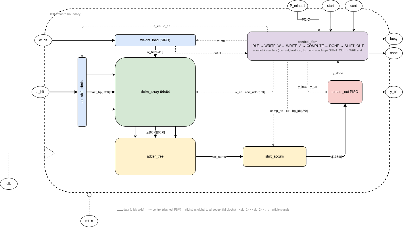 System-level block diagram of the DCIM macro