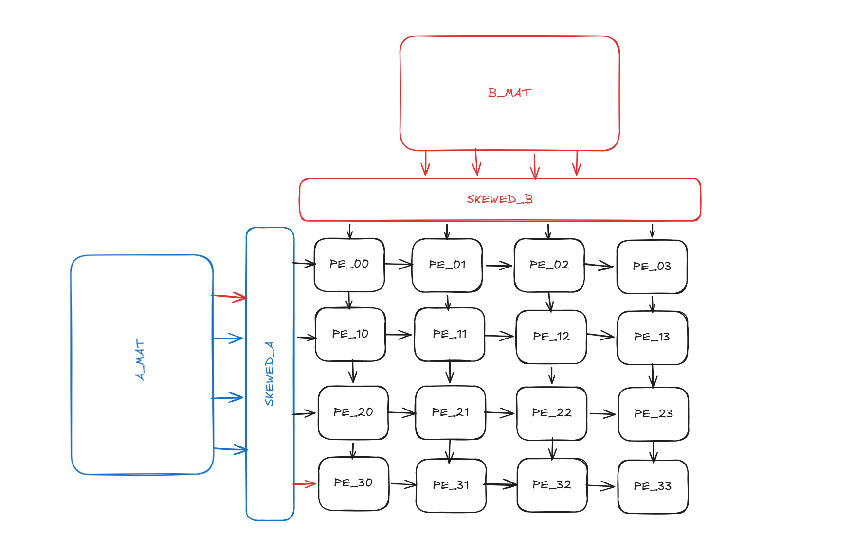 Architecture diagram of the INT8 systolic MAC array