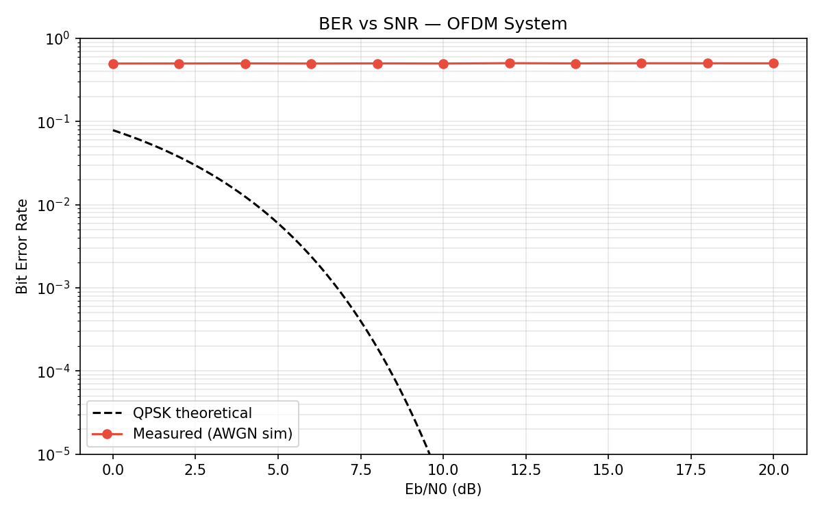 Buggy BER curve, flat at approximately 0.483 regardless of SNR