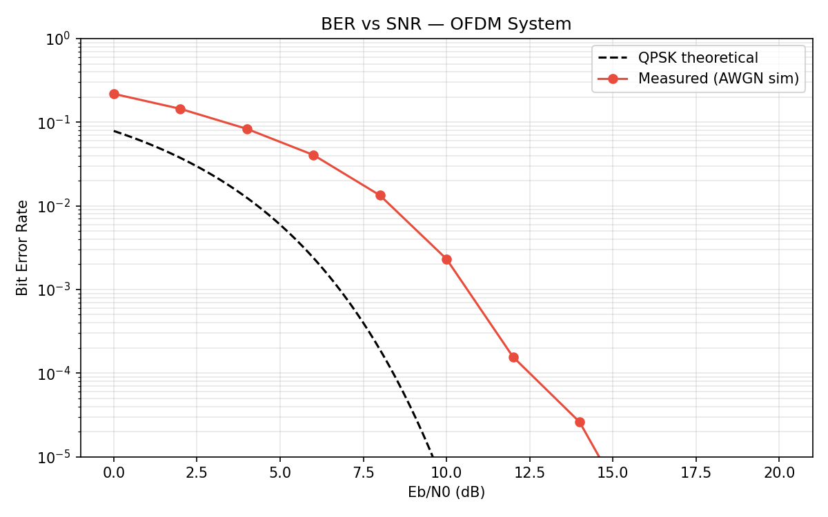 Measured bit error rate vs SNR compared against theoretical QPSK curve
