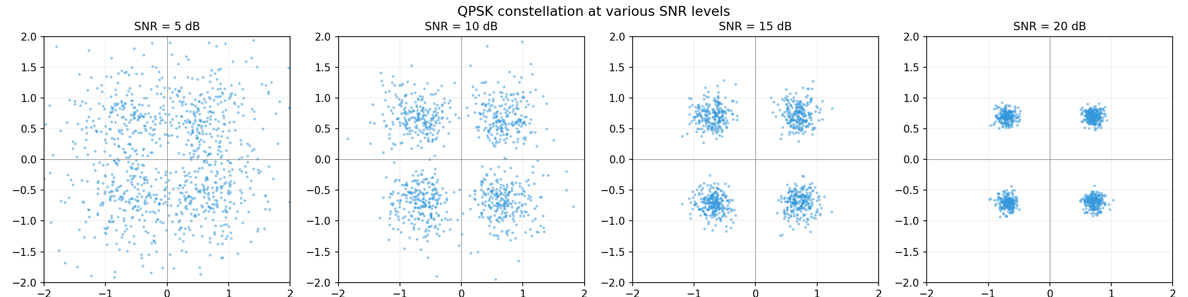 QPSK constellation diagrams at 5, 10, 15, and 20 dB SNR