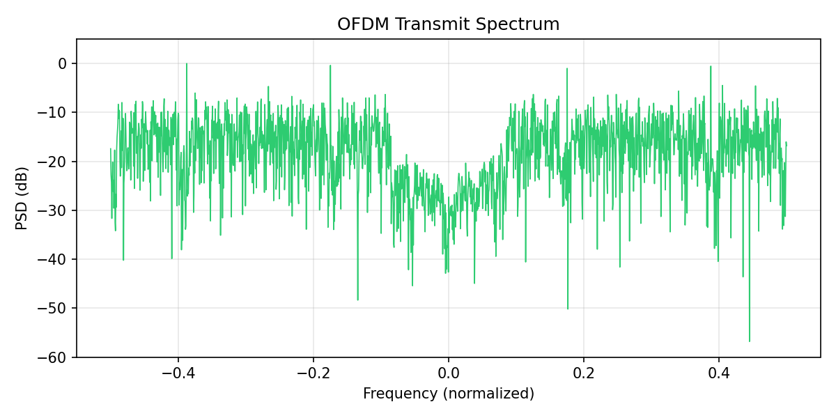 Transmit power spectral density of the OFDM signal